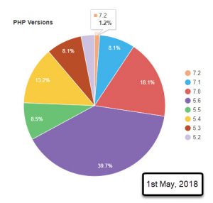 WordPress.org Statistics: PHP Versions