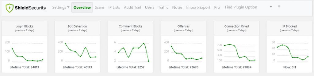 Shield Security Overview: Summary Chart Stats